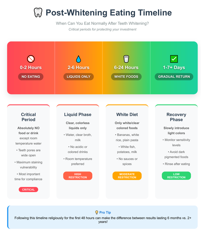 an infographic to educate about eating schedule post whitening treatments 
