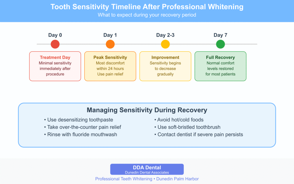 Infographic showing tooth sensitivity timeline after professional teeth whitening. Day 0: treatment day, minimal sensitivity. Day 1: peak sensitivity within 24 hours, use pain relief. Day 2–3: sensitivity improves gradually. Day 7: full recovery, normal comfort levels restored. Managing recovery includes using desensitizing toothpaste, over-the-counter pain relief, fluoride mouthwash, avoiding hot or cold foods, using a soft-bristled toothbrush, and contacting a dentist if severe pain persists. Dunedin Dental Associates, professional teeth whitening in Dunedin and Palm Harbor
