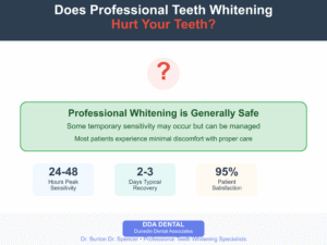 Infographic answering does professional teeth whitening hurt your teeth. Message: professional whitening is generally safe. Some temporary sensitivity may occur but is manageable. Most patients experience minimal discomfort with proper care. Sensitivity peaks at 24–48 hours, typical recovery is 2–3 days, and 95% of patients report satisfaction. DDA Dental, Dunedin Dental Associates, professional teeth whitening specialists in Dunedin and Palm Harbor