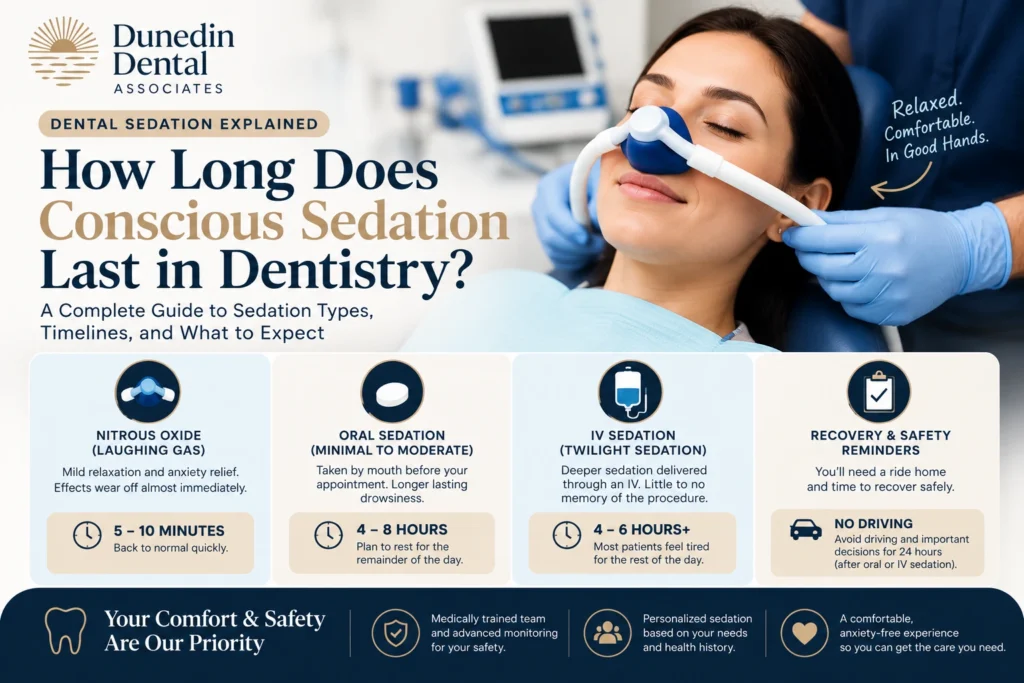 1. Dental sedation infographic comparing nitrous oxide, oral sedation, and IV sedation recovery times at Dunedin Dental Associates.